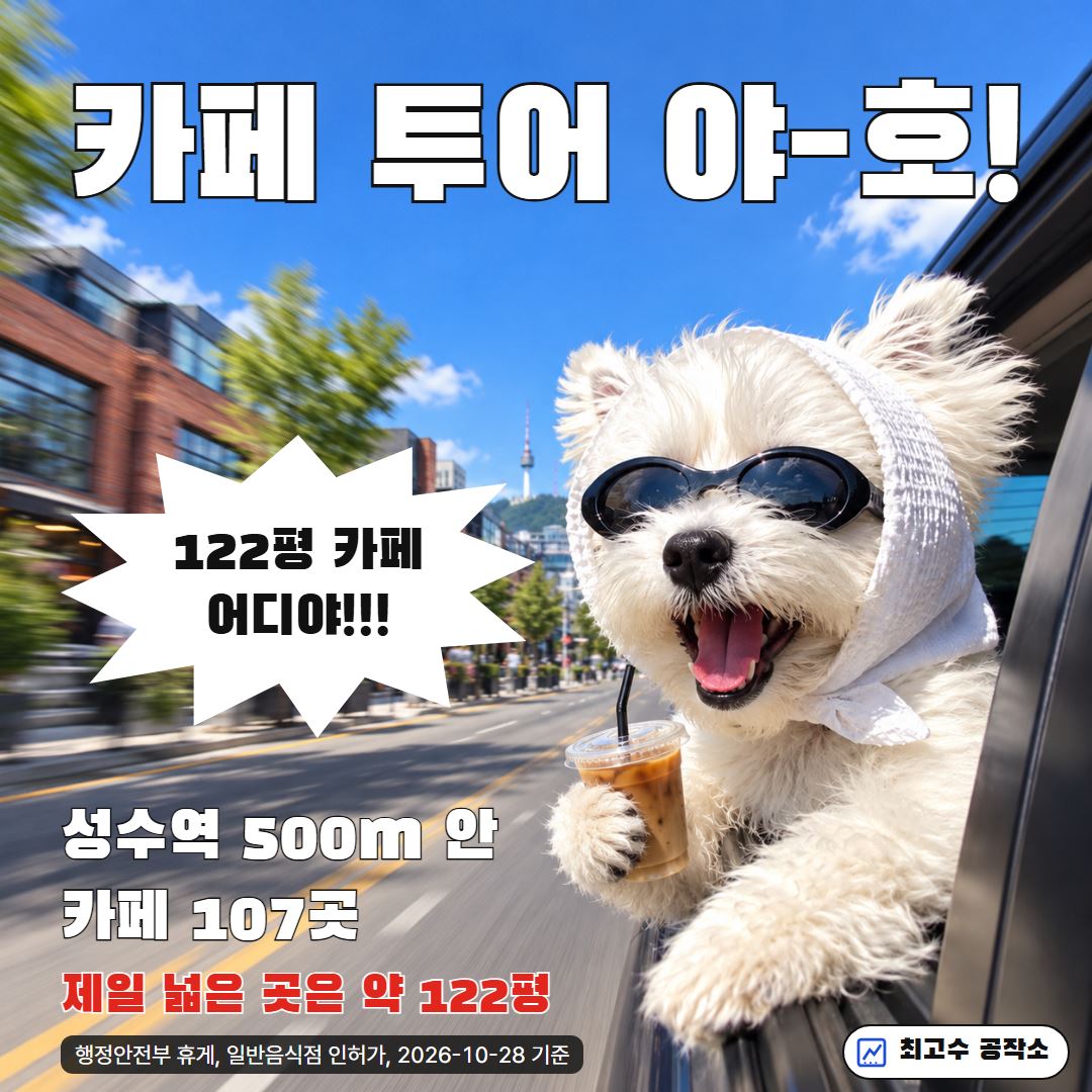 선글라스 강아지: 카페 투어 야호, 성수역 500m 안 카페 107곳, 제일 넓은 곳 약 122평