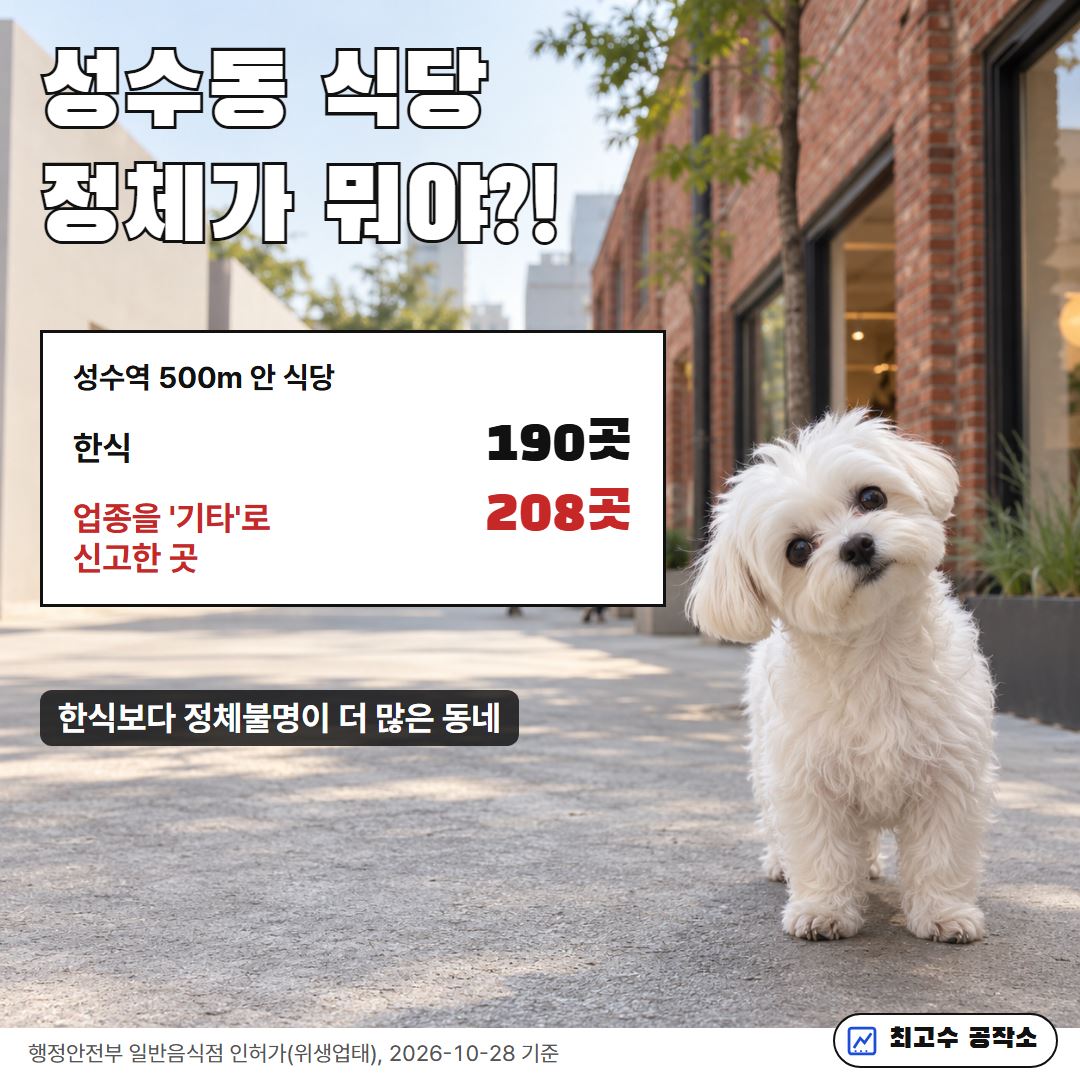 고개를 기울인 강아지: 성수역 500m 안 식당은 한식 190곳보다 업종을 기타로 신고한 곳 208곳이 더 많다