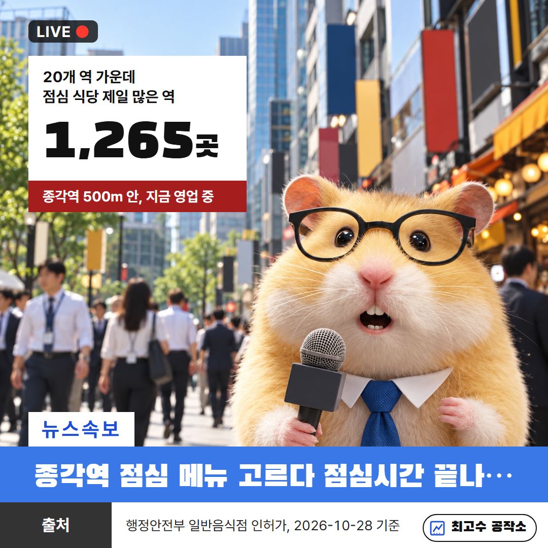 뉴스속보 기자 캐릭터: 종각역 500m 안 점심 식당 1,265곳, 20개 역 가운데 가장 많다. 점심 메뉴 고르다 점심시간 끝나