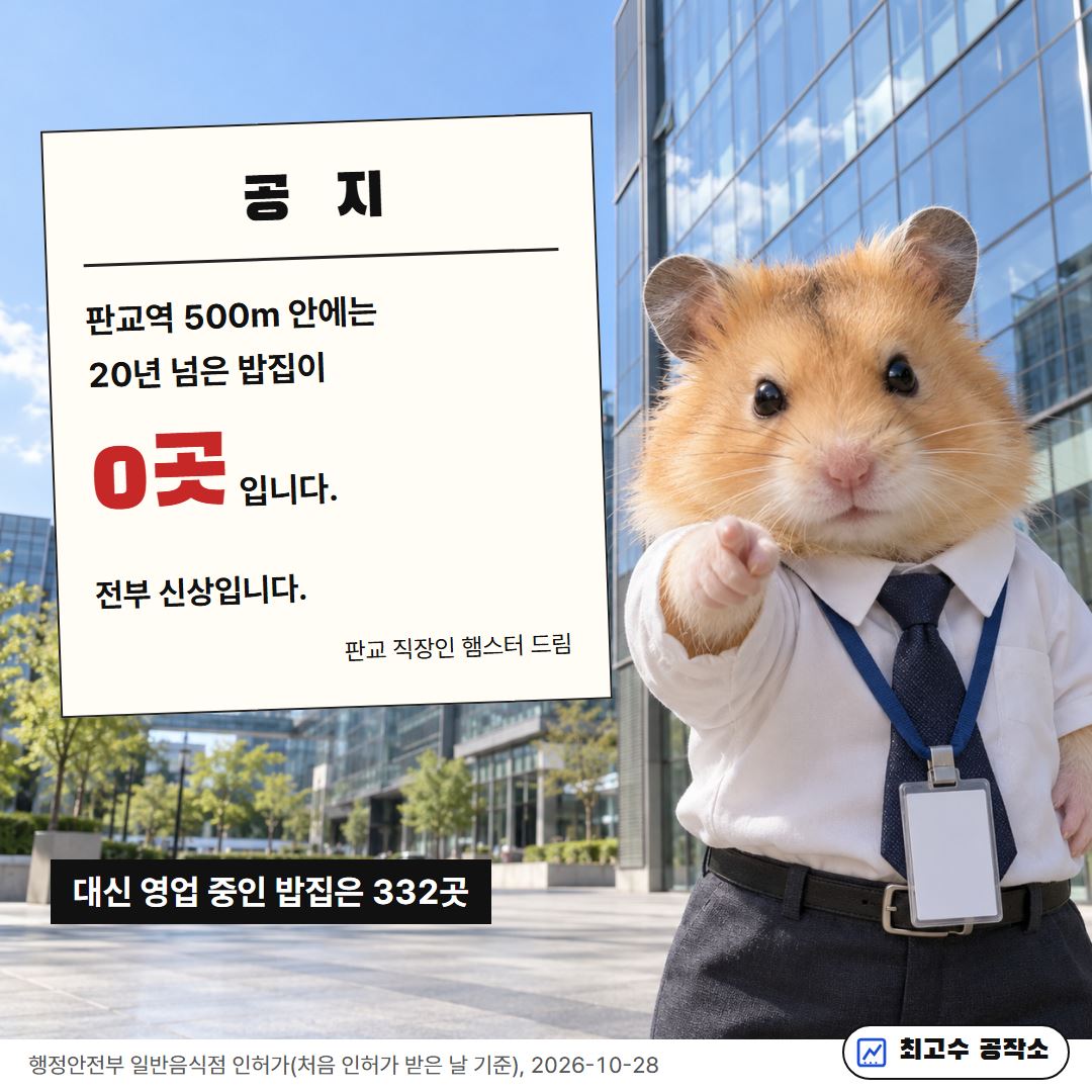 공지문을 가리키는 직장인 캐릭터: 판교역 500m 안 20년 넘은 밥집 0곳, 전부 신상